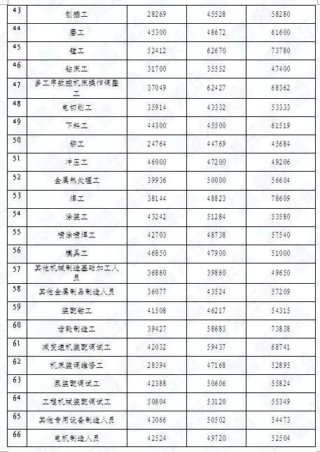 東營(yíng)公布264個(gè)工種工資指導(dǎo)價(jià)位，項(xiàng)目策劃與公關(guān)服務(wù)工資最高