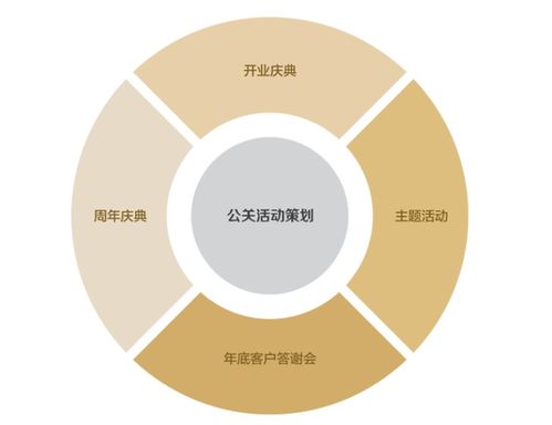 成功的公關(guān)策劃必須邁過的五道坎 項目策劃與公關(guān)服務(wù)的核心|總裁總裁高級實證